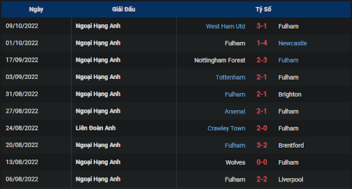 phong-do-1-tran-dau-giua-hai-doi-tuyen-fulham-vs-bournemouth-2100-ngay-15-10-2022-ngoai-hang-anh