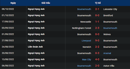 phong-do-2-tran-dau-giua-hai-doi-tuyen-fulham-vs-bournemouth-2100-ngay-15-10-2022-ngoai-hang-anh