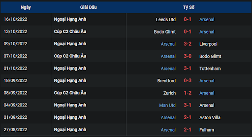 phong-do-2-tran-dau-giua-hai-doi-tuyen-southampton-vs-arsenal-2000-ngay-23-10-2022-ngoai-hang-anh