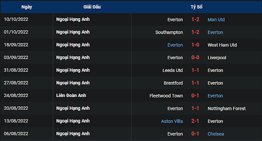 phong-do-2-tran-dau-giua-hai-doi-tuyen-tottenham-vs-everton-2330-ngay-15-10-2022-ngoai-hang-anh
