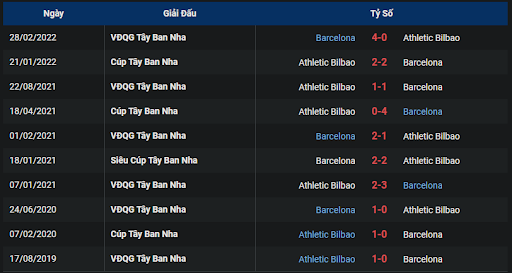 thanh-tich-tran-dau-giua-hai-doi-tuyen-barcelona-vs-athletic-club-0200-ngay-24-10-2022-la-liga