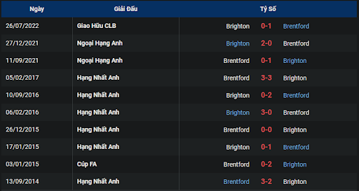 thanh-tich-tran-dau-giua-hai-doi-tuyen-brentford-vs-brighton-0200-ngay-15-10-2022-ngoai-hang-anh