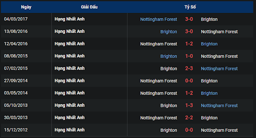thanh-tich-tran-dau-giua-hai-doi-tuyen-brighton-vs-nottingham-forest-0130-ngay-19-10-2022-ngoai-hang-anh