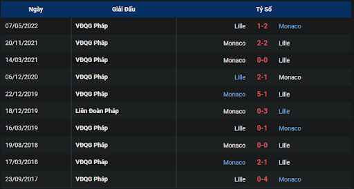 thanh-tich-tran-dau-giua-hai-doi-tuyen-lille-vs-monaco-0145-ngay-24-10-2022-ligue-1