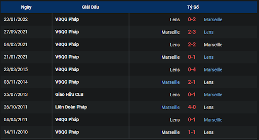 thanh-tich-tran-dau-giua-hai-doi-tuyen-marseille-vs-lens-0200-ngay-23-10-2022-ligue-1