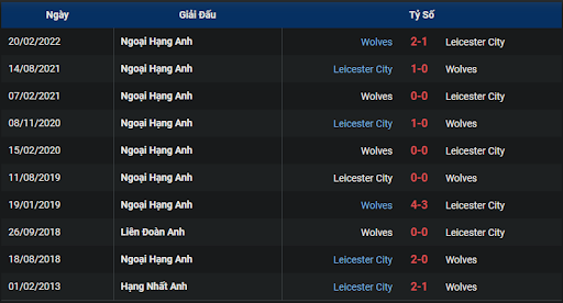 thanh-tich-tran-dau-giua-hai-doi-tuyen-wolves-vs-leicester-2000-ngay-23-10-2022-ngoai-hang-anh