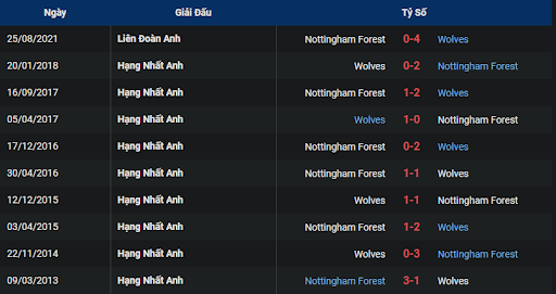 thanh-tich-tran-dau-giua-hai-doi-tuyen-wolves-vs-nottingham-forest-2100-ngay-15-10-2022-ngoai-hang-anh
