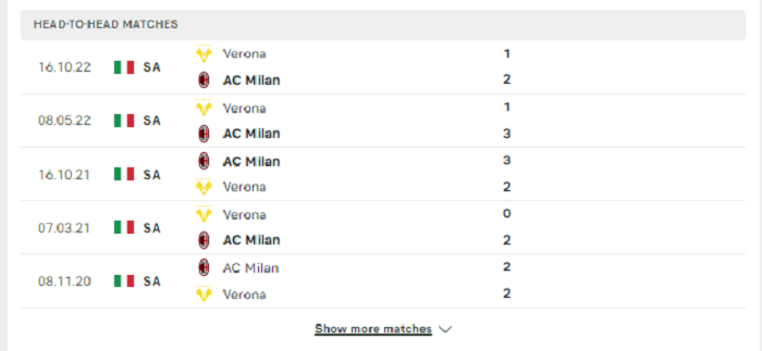 Lịch sử đối đầu AC Milan vs Verona
