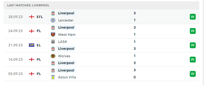 Phong độ Liverpool