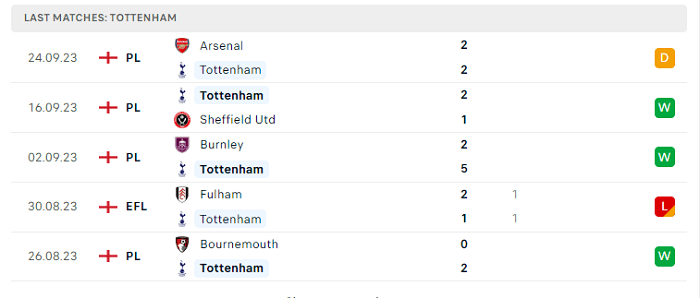 Phong độ Tottenham