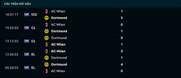 Lịch sử đối đầu Dortmund vs AC Milan