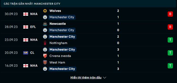 Phong độ Man City