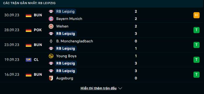 Phong độ RB Leipzig