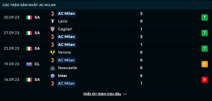 Phong độ AC Milan