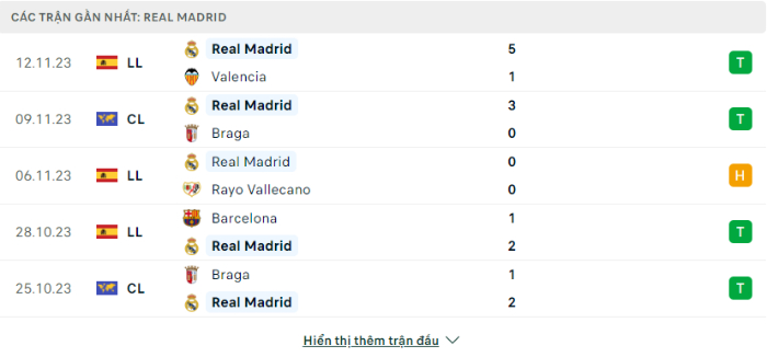 Phong độ Real Madrid
