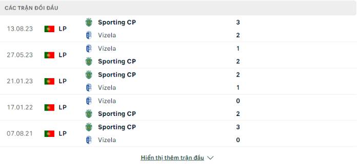 Lịch sử đối đầu Vizela vs Sporting CP