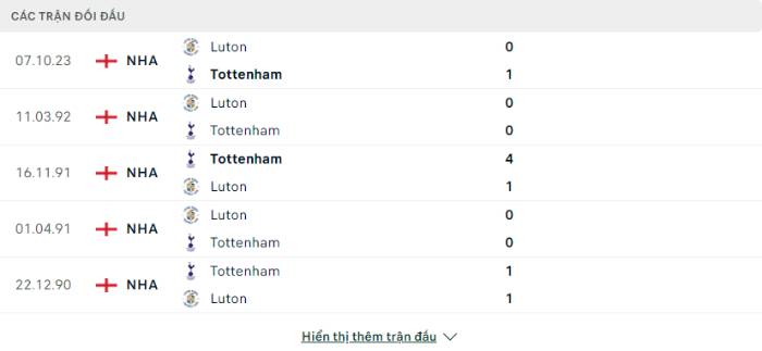 Lịch sử đối đầu Tottenham vs Luton Town