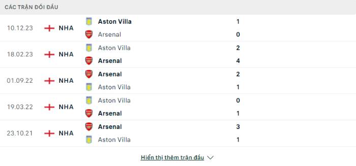 Lịch sử đối đầu Arsenal vs Aston Villa