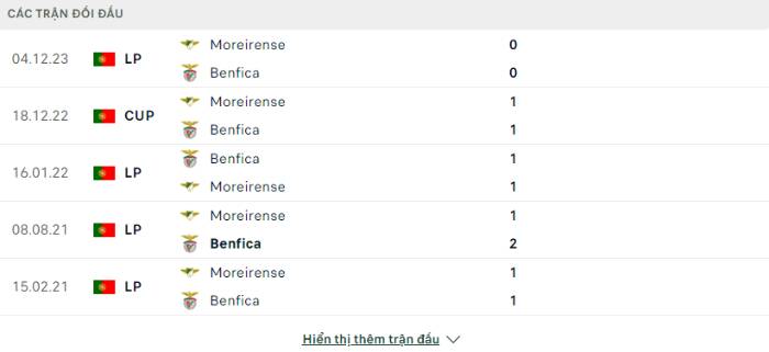 Lịch sử đối đầu Benfica vs Moreirense