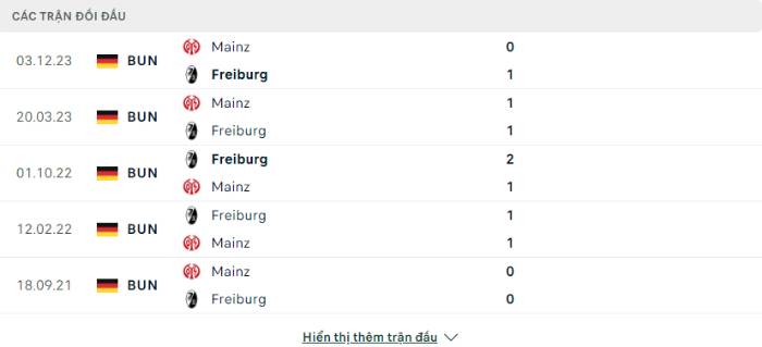 Lịch sử đối đầu Freiburg vs Mainz