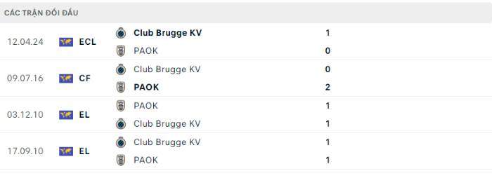 Lịch sử đối đầu PAOK vs Club Brugge KV