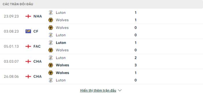 Lịch sử đối đầu Wolves vs Luton Town