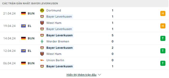 Phong độ Leverkusen