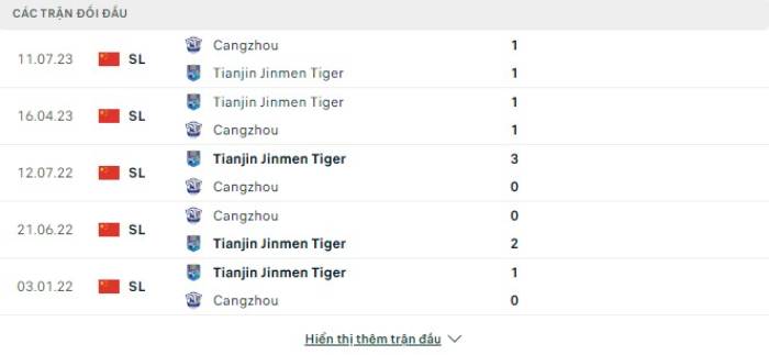 Lịch sử đối đầu Cangzhou vs Tianjin Jinmen Tiger