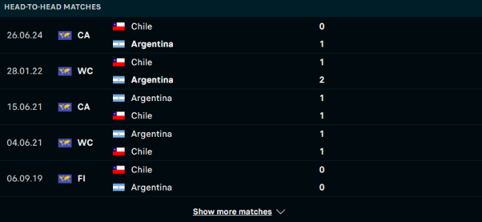 Lịch sử đối đầu Argentina vs Chile