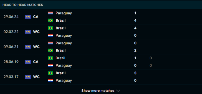 Lịch sử đối đầu Paraguay vs Brazil