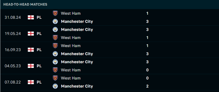 Lịch sử đối đầu Man City vs West Ham