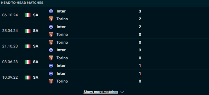 Lịch sử đối đầu Torino vs Inter Milan