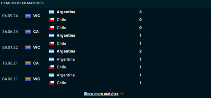 Lịch sử đối đầu Chile vs Argentina