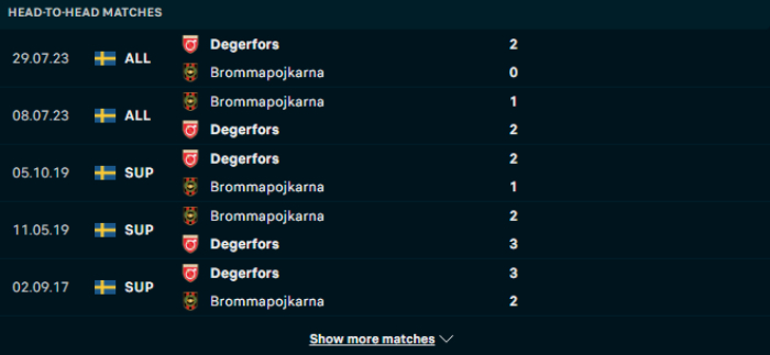 Lịch sử đối đầu Degerfors vs Bromma