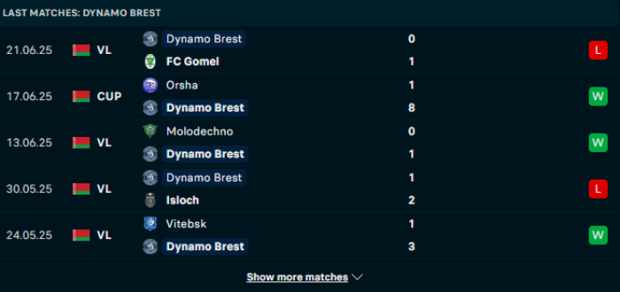 Phong độ Dinamo Brest