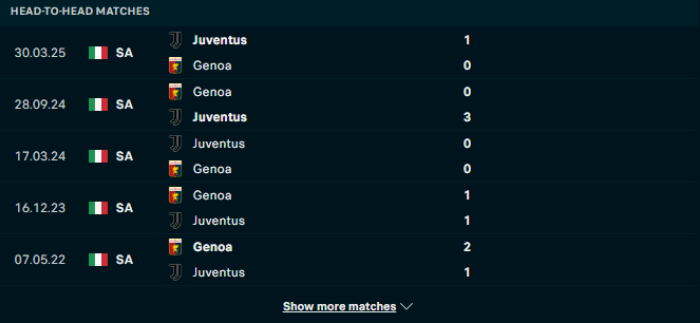 Lịch sử đối đầu Genoa vs Juventus