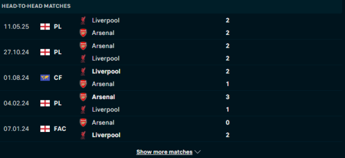 Lịch sử đối đầu Liverpool vs Arsenal
