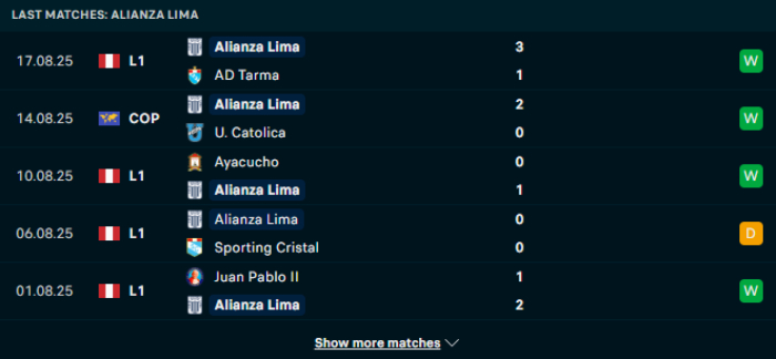 Phong độ Alianza Lima