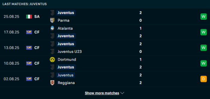 Phong độ Juventus