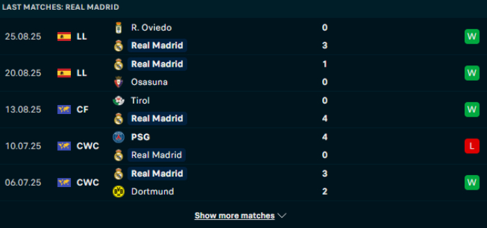 Phong độ Real Madrid