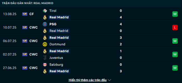 Phong độ Real Madrid