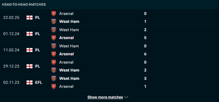 Lịch sử đối đầu Arsenal vs West Ham