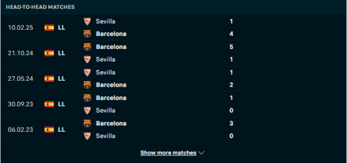 Lịch sử đối đầu Sevilla vs Barcelona