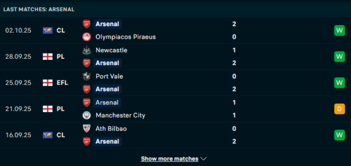 Phong độ Arsenal