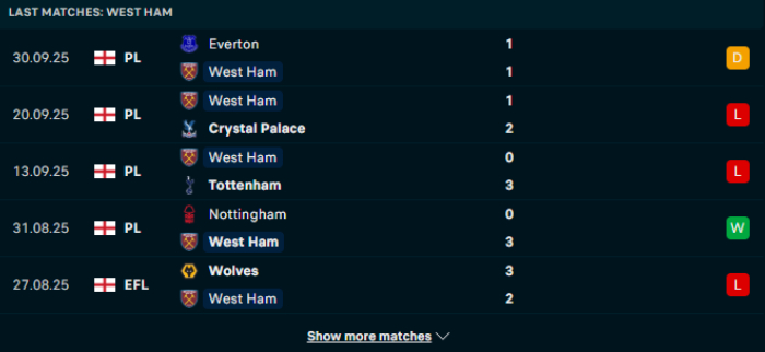 Phong độ West Ham